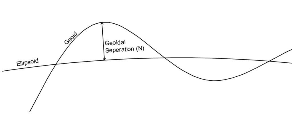 Geoid and ellipsoid separation N