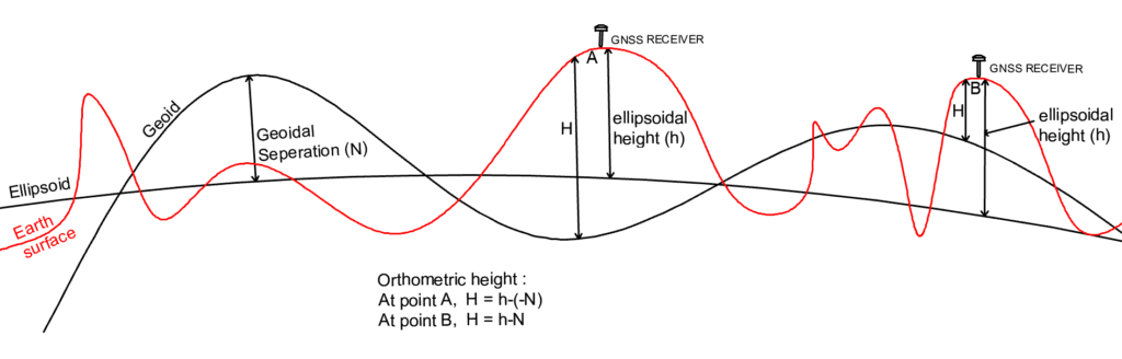 orthometric height